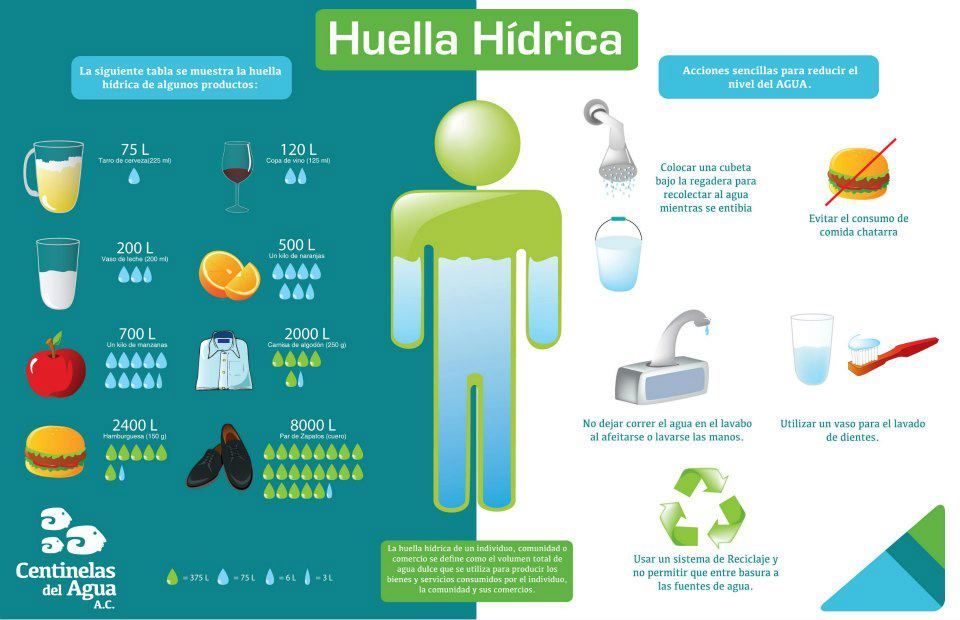 huella hídrica